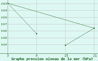 Courbe de la pression atmosphrique pour Puerto de San Isidro