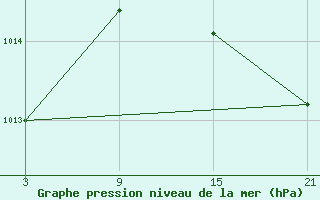 Courbe de la pression atmosphrique pour Lagunas de Somoza