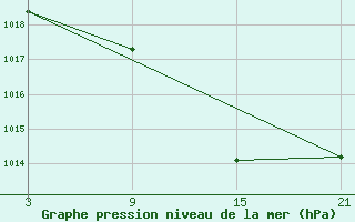 Courbe de la pression atmosphrique pour Vitigudino