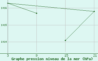 Courbe de la pression atmosphrique pour Abla