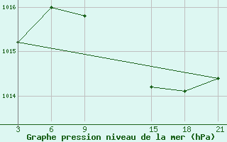 Courbe de la pression atmosphrique pour Tripoli