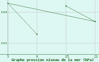 Courbe de la pression atmosphrique pour Punta Galea