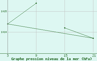 Courbe de la pression atmosphrique pour Lekeitio