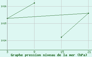 Courbe de la pression atmosphrique pour Villarrodrigo