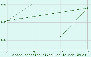 Courbe de la pression atmosphrique pour Tarancon