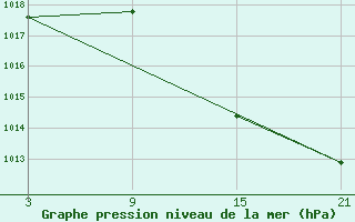 Courbe de la pression atmosphrique pour Madrid / Retiro (Esp)