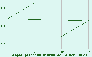 Courbe de la pression atmosphrique pour Reinosa