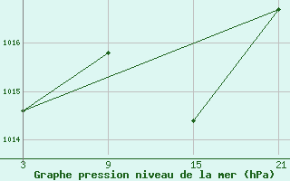 Courbe de la pression atmosphrique pour Viso del Marqus