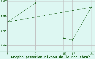 Courbe de la pression atmosphrique pour Madrid-Colmenar