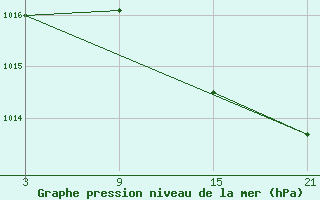 Courbe de la pression atmosphrique pour La Pinilla, estacin de esqu