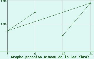 Courbe de la pression atmosphrique pour Caizares