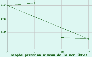 Courbe de la pression atmosphrique pour Aranda de Duero