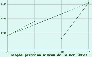 Courbe de la pression atmosphrique pour Vitigudino