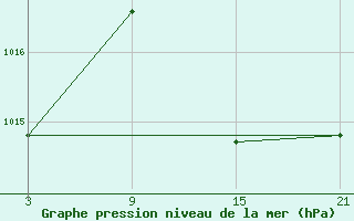 Courbe de la pression atmosphrique pour Madrid / Retiro (Esp)