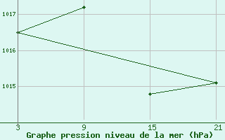 Courbe de la pression atmosphrique pour Lagunas de Somoza