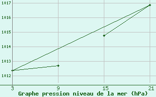 Courbe de la pression atmosphrique pour Telsiai