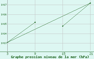 Courbe de la pression atmosphrique pour Madrid / Retiro (Esp)