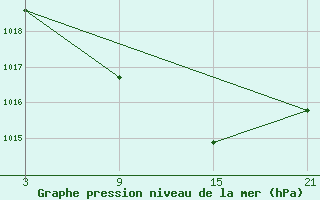 Courbe de la pression atmosphrique pour Puerto de San Isidro