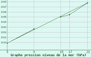 Courbe de la pression atmosphrique pour Buitrago