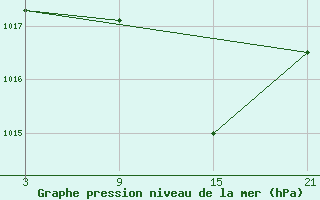 Courbe de la pression atmosphrique pour Baza Cruz Roja