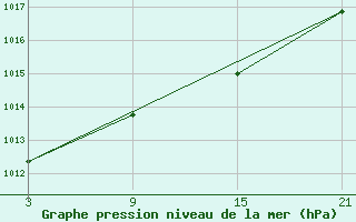 Courbe de la pression atmosphrique pour Buitrago