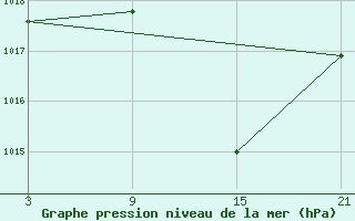 Courbe de la pression atmosphrique pour Baza Cruz Roja