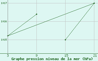 Courbe de la pression atmosphrique pour Madrid / Retiro (Esp)