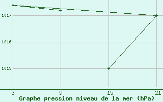 Courbe de la pression atmosphrique pour Caizares