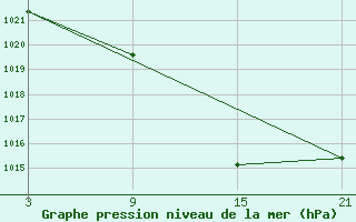 Courbe de la pression atmosphrique pour Palacios de la Sierra