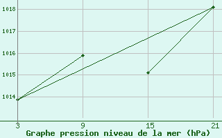 Courbe de la pression atmosphrique pour Fuengirola