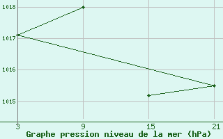 Courbe de la pression atmosphrique pour Viso del Marqus