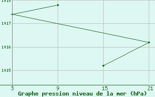 Courbe de la pression atmosphrique pour Salamanca