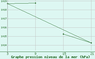 Courbe de la pression atmosphrique pour Lagunas de Somoza