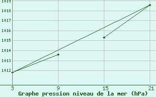 Courbe de la pression atmosphrique pour Reinosa