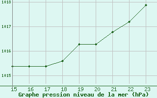 Courbe de la pression atmosphrique pour Gruissan (11)