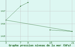 Courbe de la pression atmosphrique pour Madrid-Colmenar