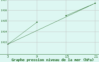 Courbe de la pression atmosphrique pour Carrion de Los Condes