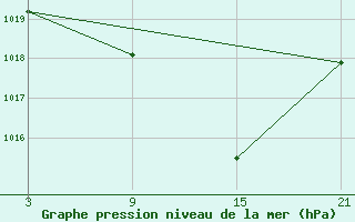 Courbe de la pression atmosphrique pour Baza Cruz Roja