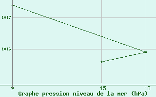 Courbe de la pression atmosphrique pour Giarabub