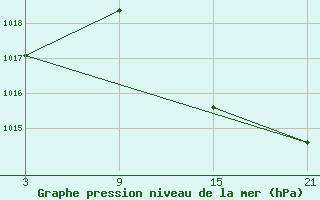 Courbe de la pression atmosphrique pour Madrid / Retiro (Esp)