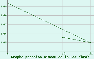 Courbe de la pression atmosphrique pour Robledo de Chavela