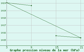 Courbe de la pression atmosphrique pour Aranda de Duero