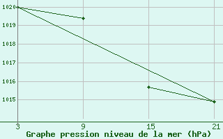 Courbe de la pression atmosphrique pour Madrid / Retiro (Esp)