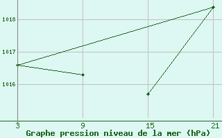 Courbe de la pression atmosphrique pour Madrid / Retiro (Esp)