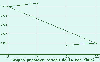 Courbe de la pression atmosphrique pour Baza Cruz Roja