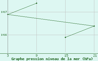 Courbe de la pression atmosphrique pour Talarn