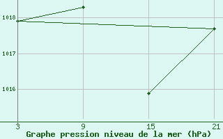 Courbe de la pression atmosphrique pour Utiel, La Cubera