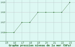 Courbe de la pression atmosphrique pour Kernascleden (56)