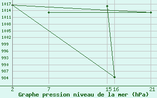 Courbe de la pression atmosphrique pour le bateau SHIP