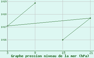 Courbe de la pression atmosphrique pour Utiel, La Cubera